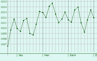 Graphe de la pression atmosphrique prvue pour Villavicencio