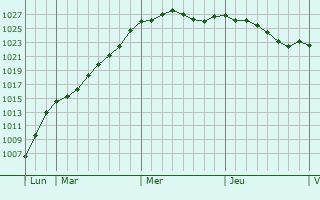 Graphe de la pression atmosphrique prvue pour Le Marillais