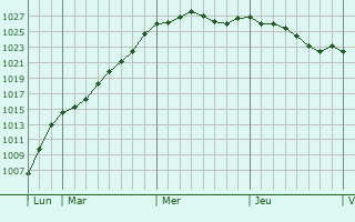 Graphe de la pression atmosphrique prvue pour Bouzill