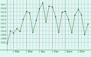 Graphe de la pression atmosphrique prvue pour Karakoyunlu