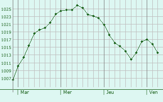 Graphe de la pression atmosphérique prévue pour Saint-Denis-du-Pin