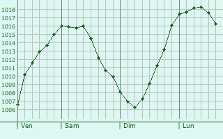 Graphe de la pression atmosphrique prvue pour Rostov-na-Donu