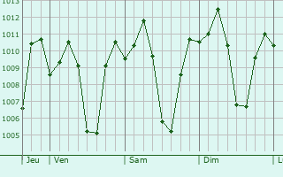 Graphe de la pression atmosphrique prvue pour Santiago