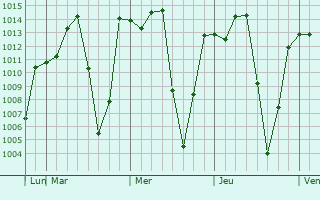 Graphe de la pression atmosphérique prévue pour Finote Selam