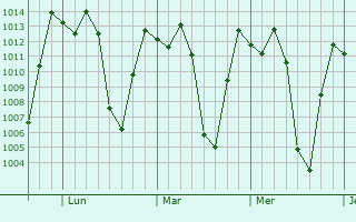 Graphe de la pression atmosphérique prévue pour Silvia