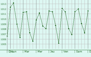 Graphe de la pression atmosphrique prvue pour Suchiapa