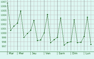 Graphe de la pression atmosphrique prvue pour Marabba