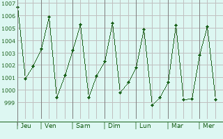 Graphe de la pression atmosphrique prvue pour Dilling