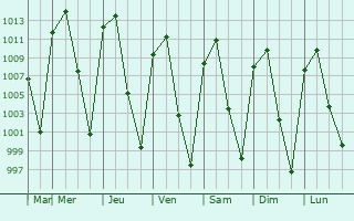 Graphe de la pression atmosphrique prvue pour Yurcuaro