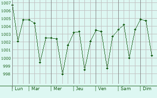 Graphe de la pression atmosphrique prvue pour Satwas