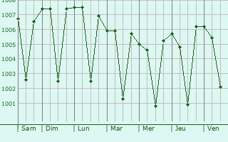 Graphe de la pression atmosphrique prvue pour Sangamner