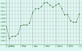 Graphe de la pression atmosphrique prvue pour Saint-Benoist-sur-Vanne