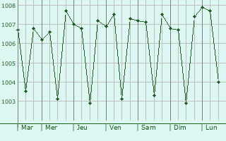 Graphe de la pression atmosphrique prvue pour Thiruvaiyaru