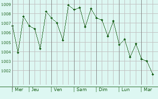Graphe de la pression atmosphérique prévue pour Anekal