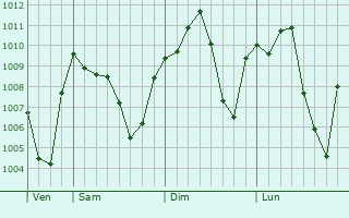 Graphe de la pression atmosphrique prvue pour Eilat