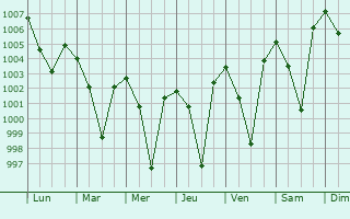 Graphe de la pression atmosphrique prvue pour Koraput