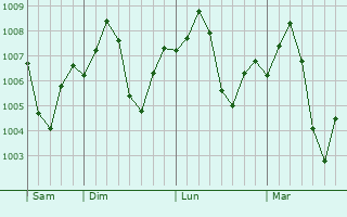 Graphe de la pression atmosphérique prévue pour Idfu