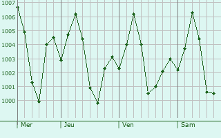 Graphe de la pression atmosphrique prvue pour Ausa