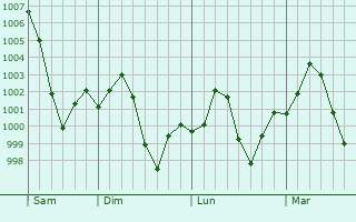 Graphe de la pression atmosphrique prvue pour Dipalpur