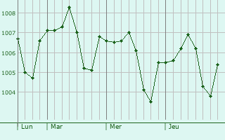 Graphe de la pression atmosphérique prévue pour Safi