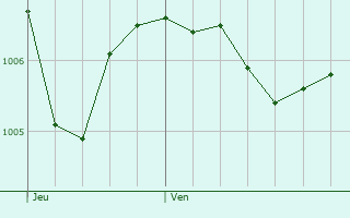 Graphe de la pression atmosphrique prvue pour Stadtilm