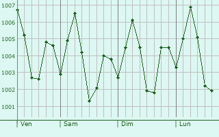 Graphe de la pression atmosphrique prvue pour Banapur