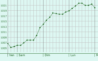 Graphe de la pression atmosphérique prévue pour Le Fresne-sur-Loire Graphe de la pression atmosphérique prévue pour Le Fresne-sur-Loire