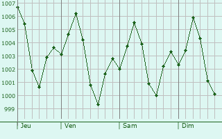 Graphe de la pression atmosphrique prvue pour Afzalpur