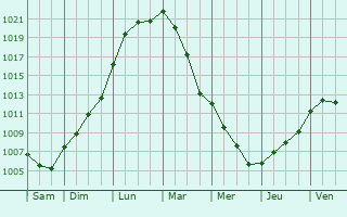 Graphe de la pression atmosphrique prvue pour Courcemain