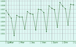 Graphe de la pression atmosphrique prvue pour Sadalgi