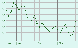 Graphe de la pression atmosphérique prévue pour Mino