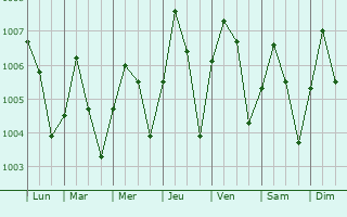 Graphe de la pression atmosphrique prvue pour Samut Sakhon