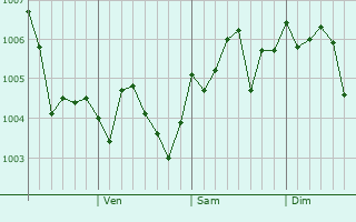 Graphe de la pression atmosphérique prévue pour Namyangju-si