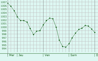 Graphe de la pression atmosphérique prévue pour Riga