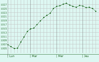 Graphe de la pression atmosphrique prvue pour Crossac