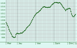 Graphe de la pression atmosphrique prvue pour Dounoux