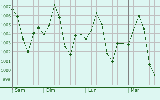 Graphe de la pression atmosphrique prvue pour Dabra