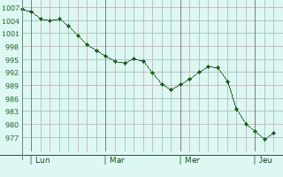Graphe de la pression atmosphérique prévue pour Bois-le-Roi Graphe de la pression atmosphérique prévue pour Bois-le-Roi