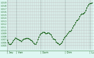 Graphe de la pression atmosphrique prvue pour Machilly