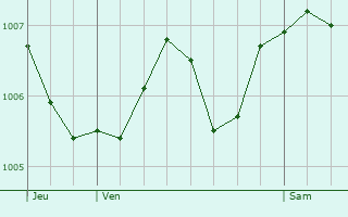 Graphe de la pression atmosphrique prvue pour Vesvres-sous-Chalancey