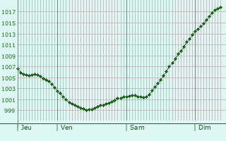 Graphe de la pression atmosphrique prvue pour Nyandoma