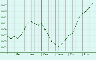 Graphe de la pression atmosphrique prvue pour Plounevez-Modec