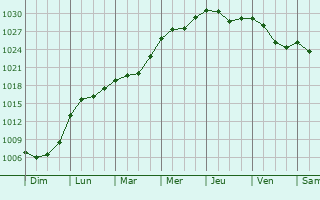 Graphe de la pression atmosphrique prvue pour Mezhdurechenskiy