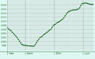 Graphe de la pression atmosphrique prvue pour Cambados