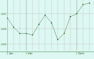 Graphe de la pression atmosphrique prvue pour Culmont