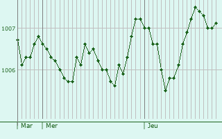 Graphe de la pression atmosphrique prvue pour Labin
