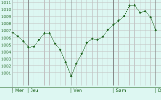 Graphe de la pression atmosphérique prévue pour Beaurain