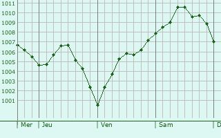 Graphe de la pression atmosphérique prévue pour Briastre