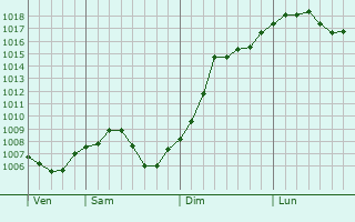 Graphe de la pression atmosphrique prvue pour Climbach