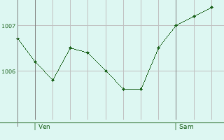 Graphe de la pression atmosphrique prvue pour Pallegney